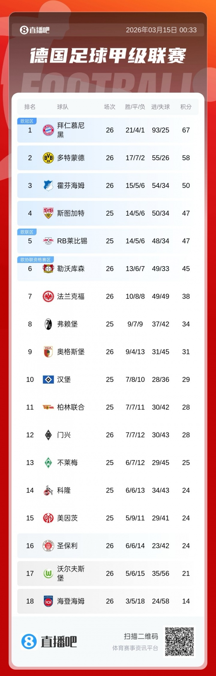 世界杯客户端更新说明-9分领跑！德甲积分榜：拜仁积67分居榜首，多特第二，药厂仍第六