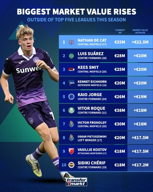 世界杯手机高清观看入口-本赛季五大联赛外球员身价涨幅榜：德卡特+2250万欧居首